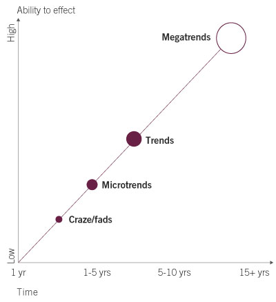 Graph showing the impact of trends over time.

Pictet Asset Management